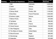 全球旅行者公布了2025年世界顶级遗愿清单